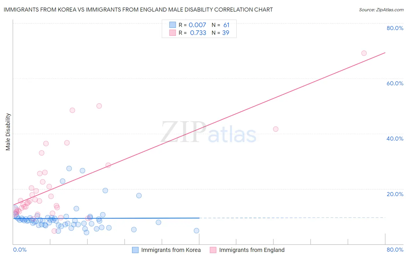 Immigrants from Korea vs Immigrants from England Male Disability
