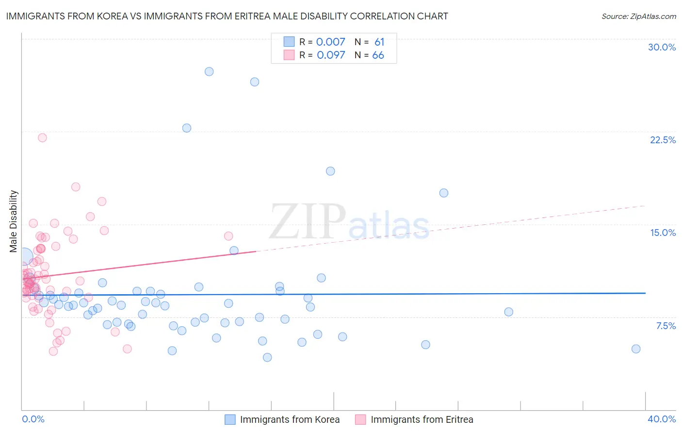 Immigrants from Korea vs Immigrants from Eritrea Male Disability