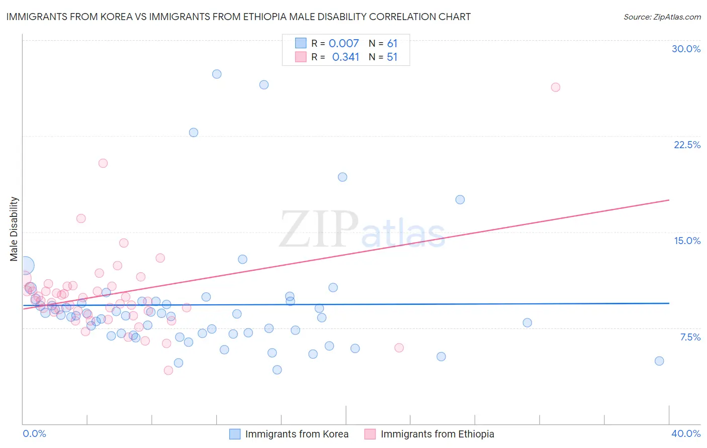 Immigrants from Korea vs Immigrants from Ethiopia Male Disability