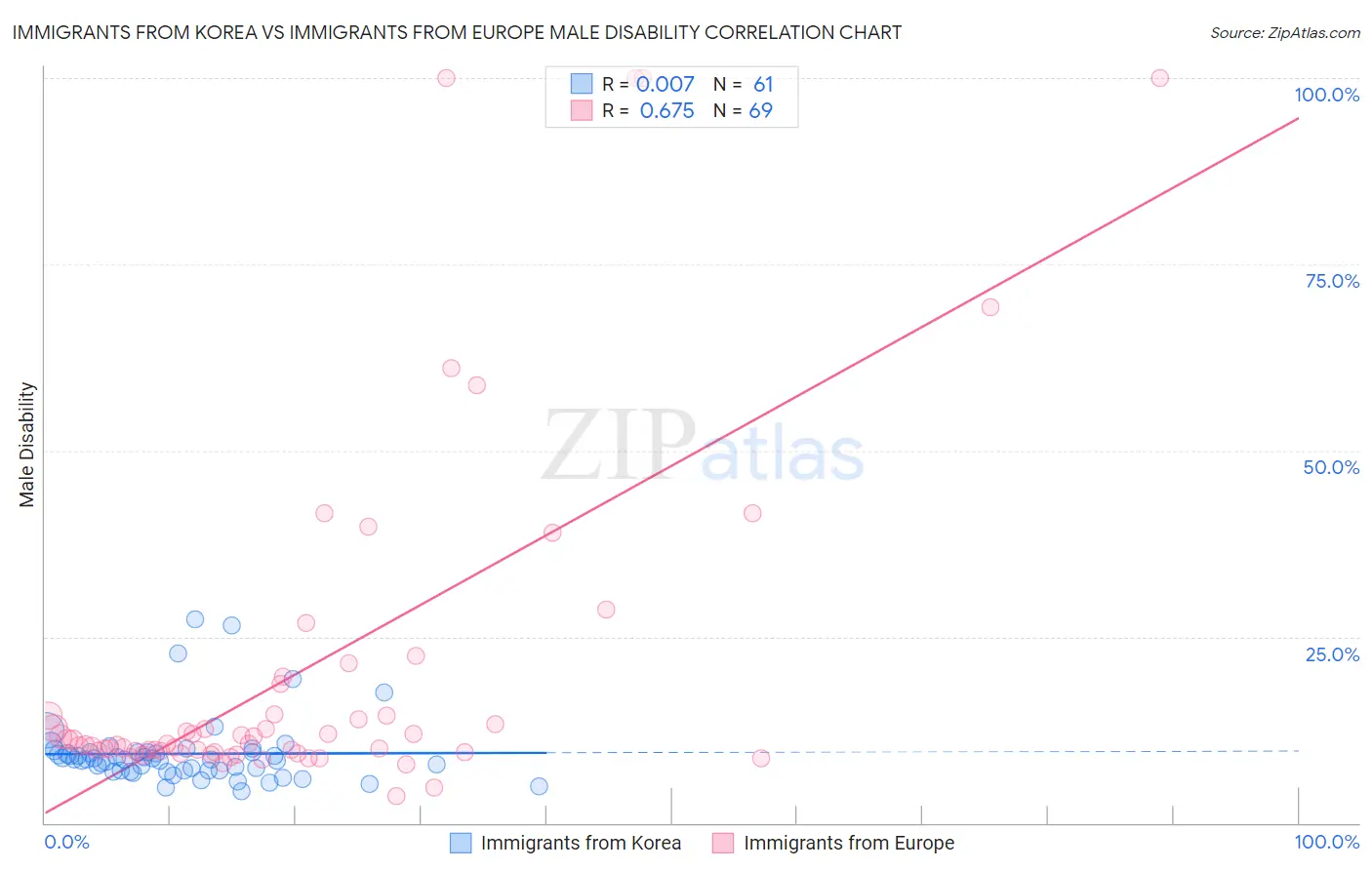 Immigrants from Korea vs Immigrants from Europe Male Disability