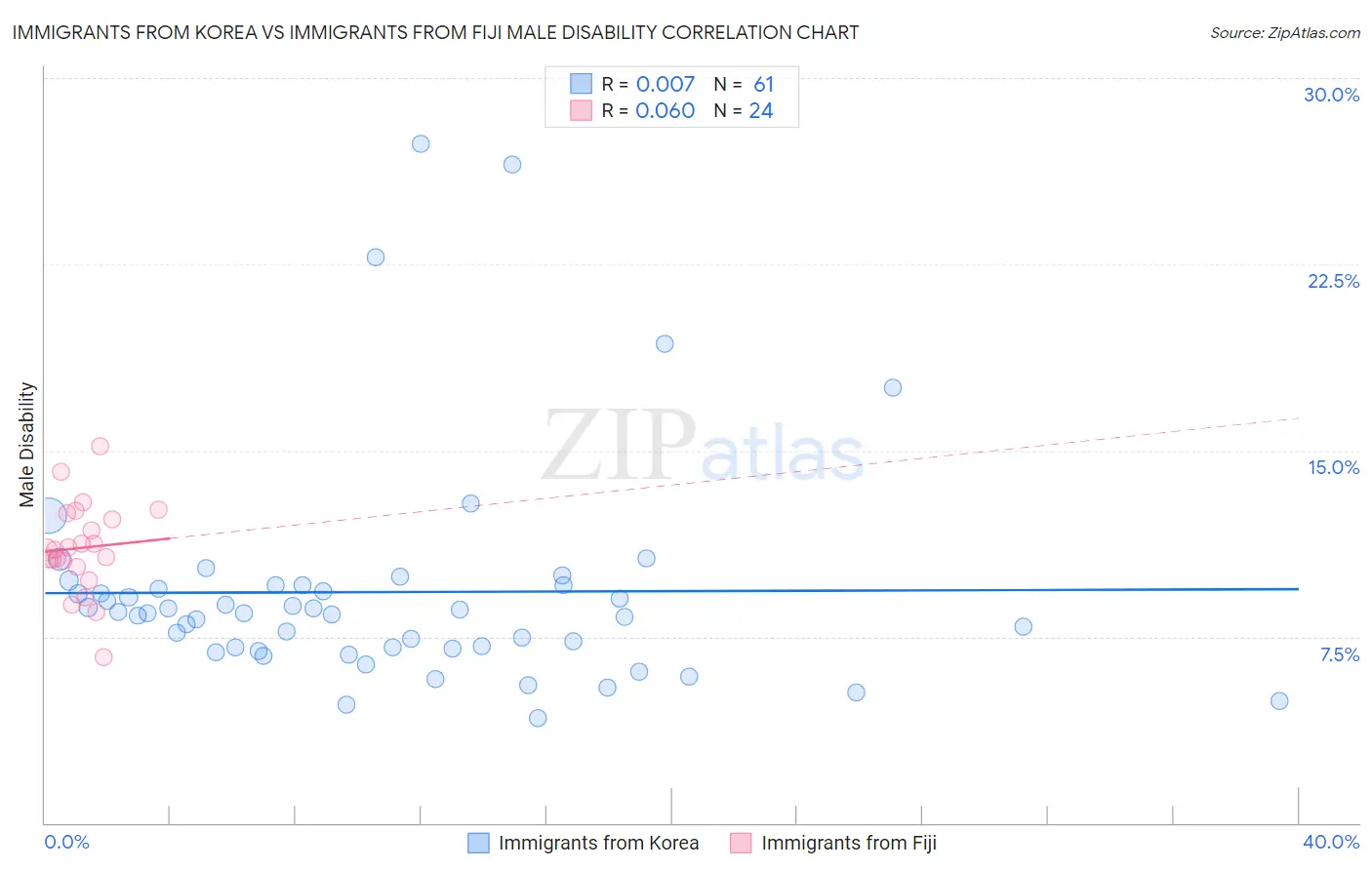 Immigrants from Korea vs Immigrants from Fiji Male Disability