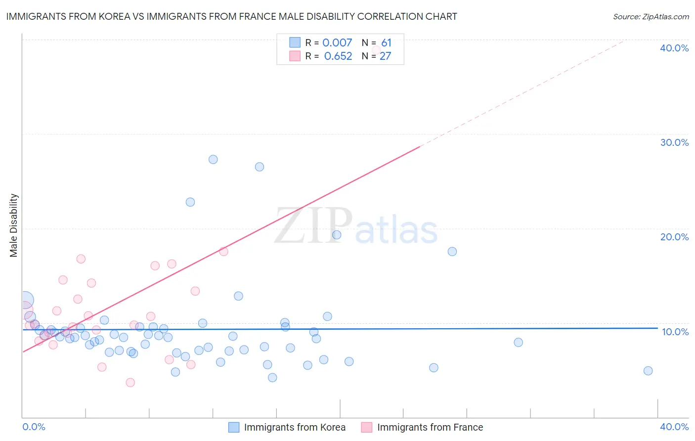Immigrants from Korea vs Immigrants from France Male Disability
