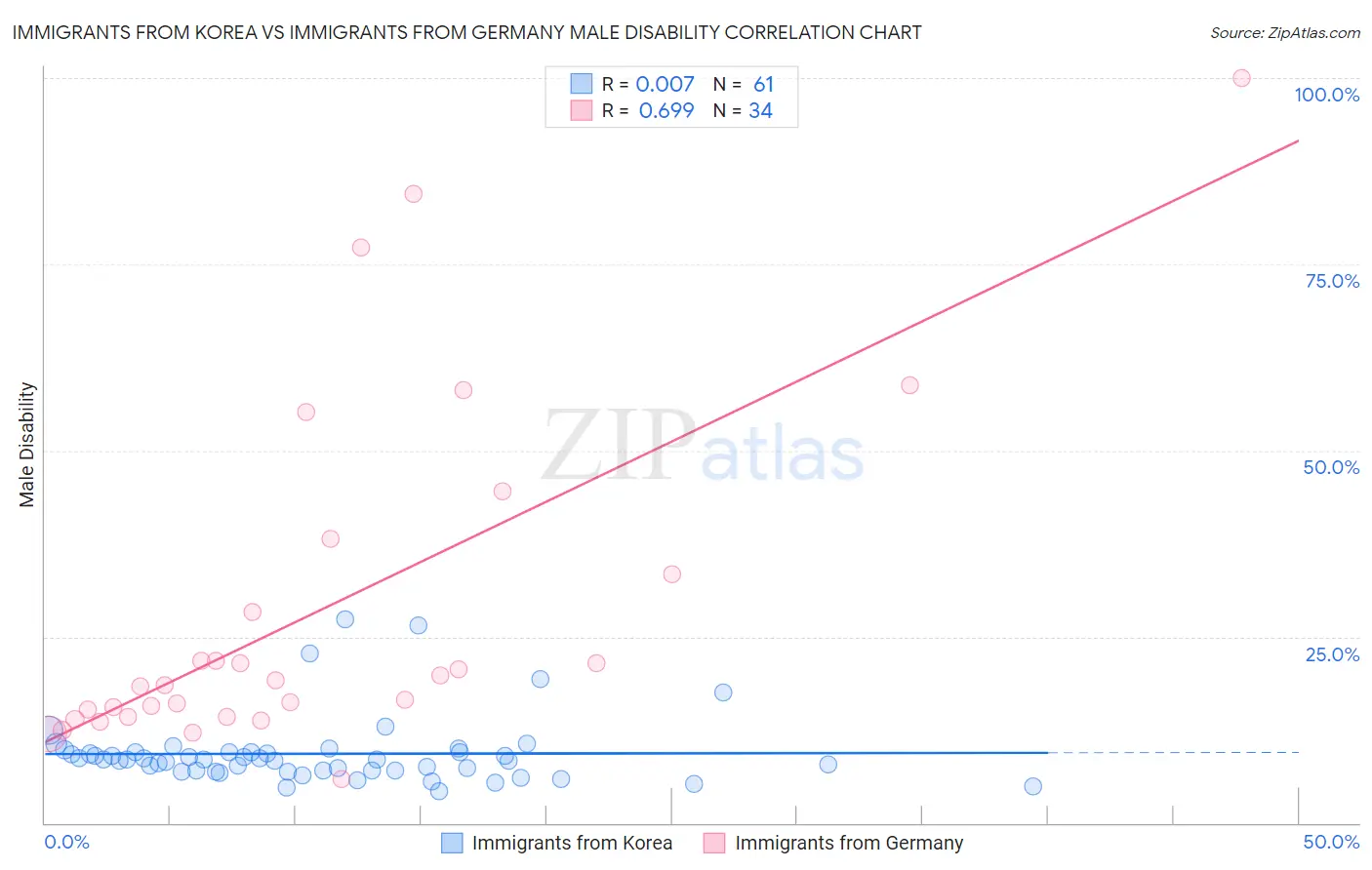 Immigrants from Korea vs Immigrants from Germany Male Disability