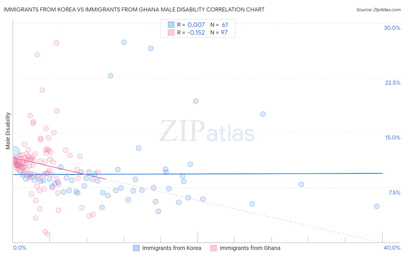 Immigrants from Korea vs Immigrants from Ghana Male Disability