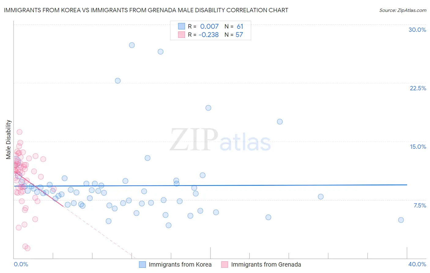 Immigrants from Korea vs Immigrants from Grenada Male Disability