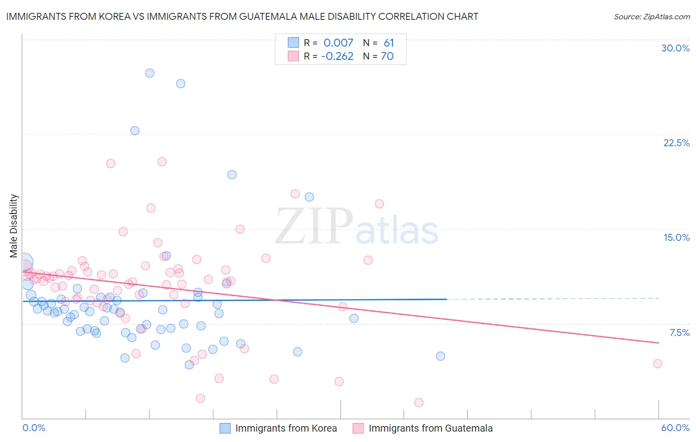 Immigrants from Korea vs Immigrants from Guatemala Male Disability