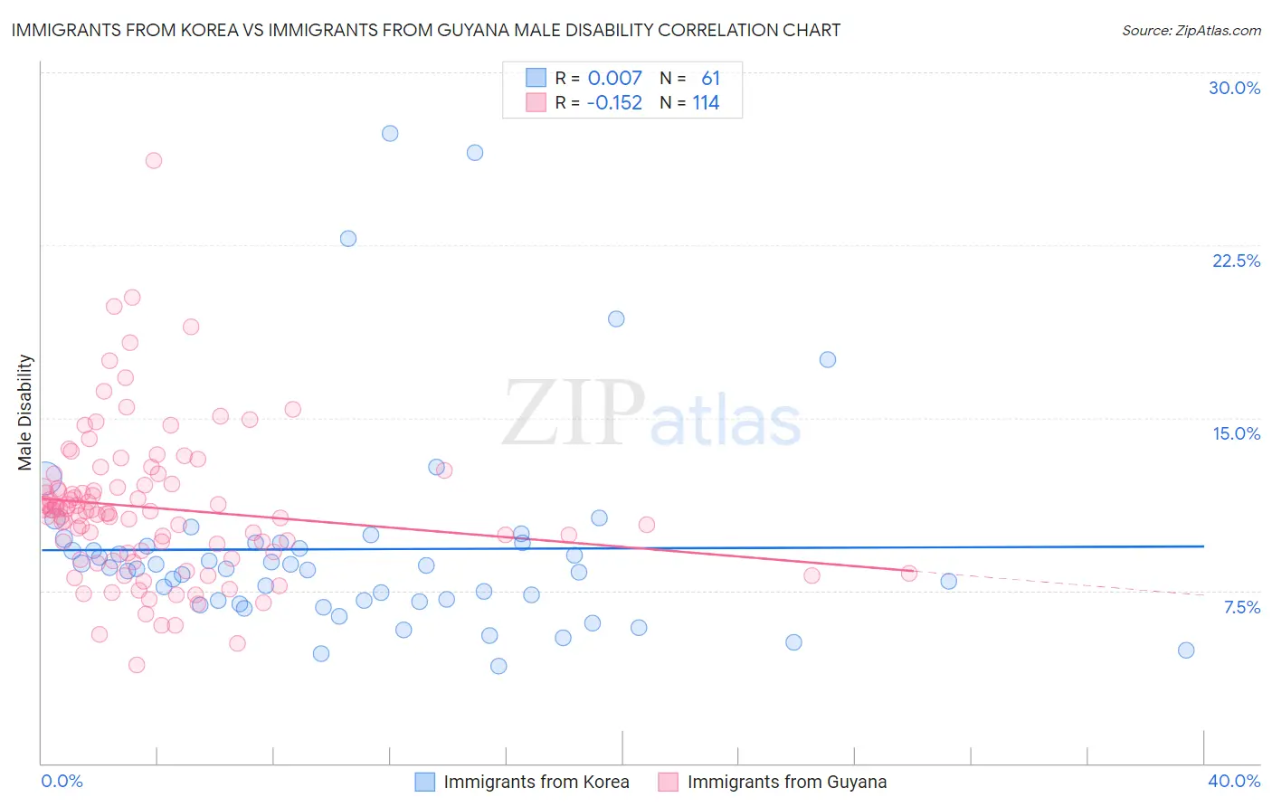 Immigrants from Korea vs Immigrants from Guyana Male Disability