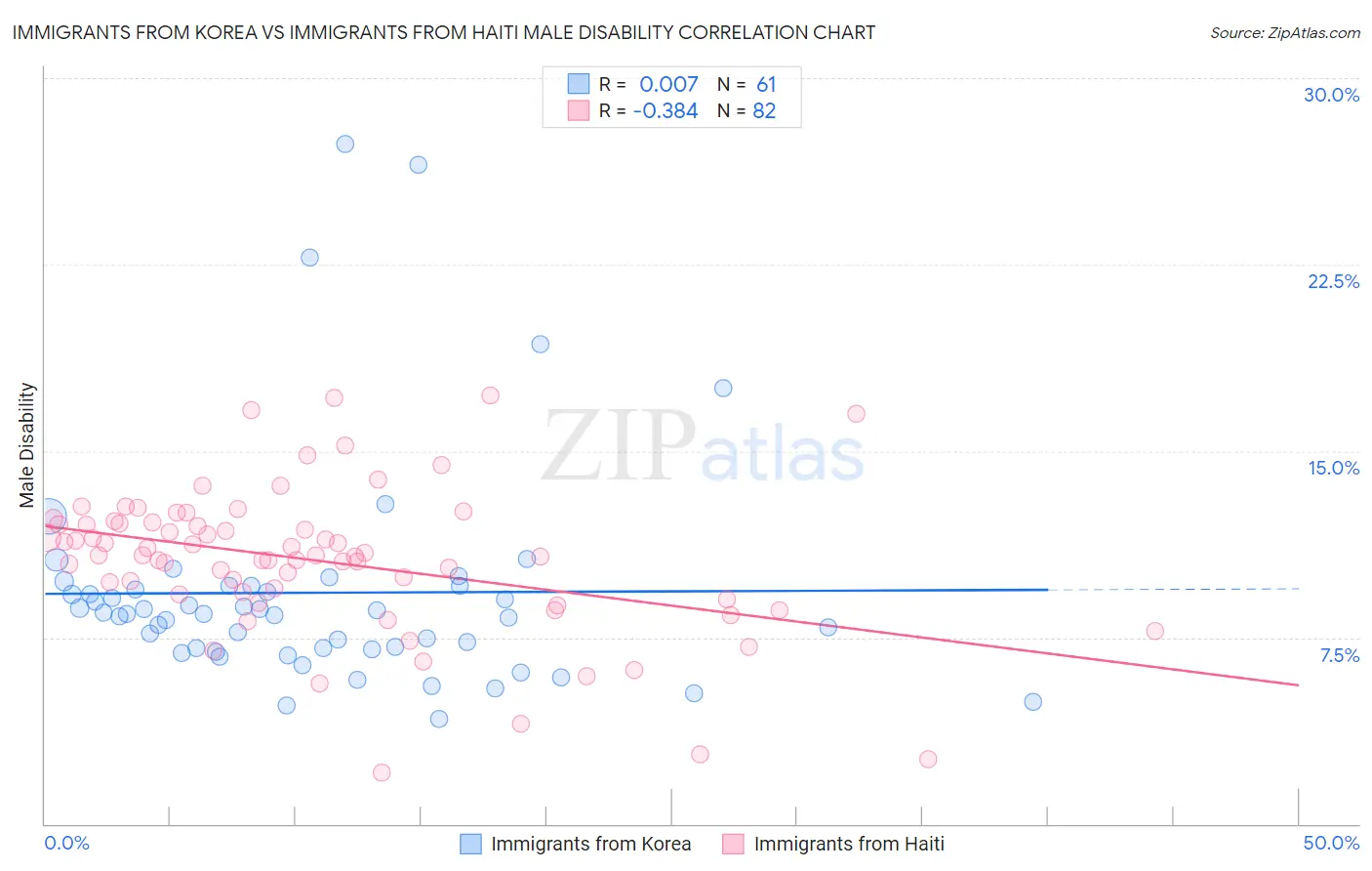 Immigrants from Korea vs Immigrants from Haiti Male Disability