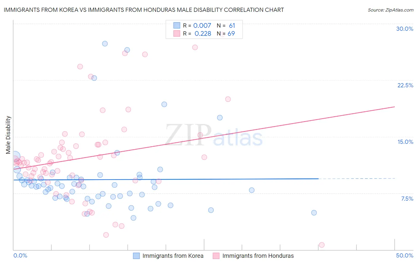 Immigrants from Korea vs Immigrants from Honduras Male Disability