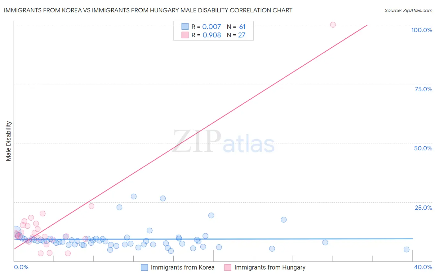 Immigrants from Korea vs Immigrants from Hungary Male Disability