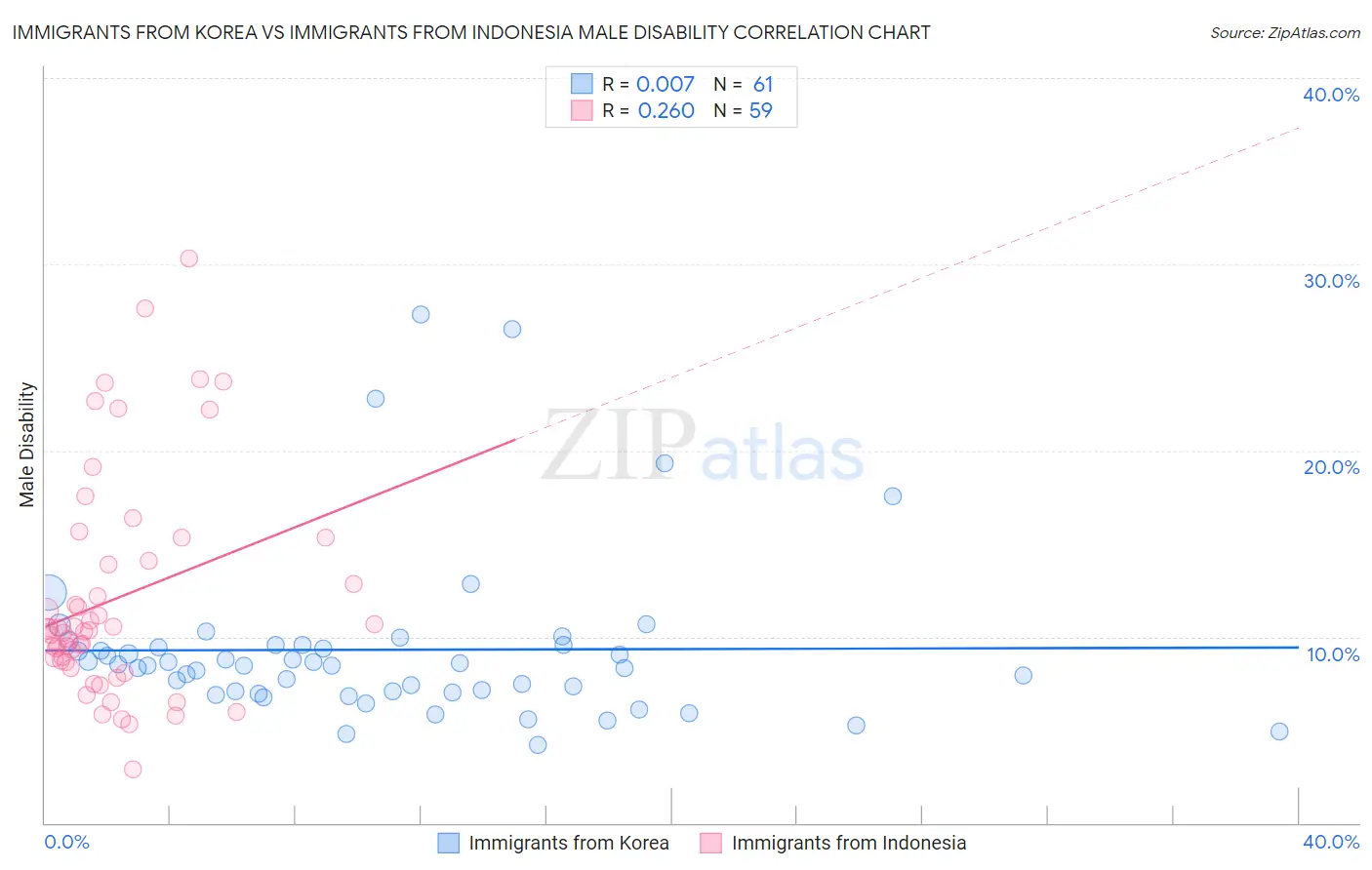 Immigrants from Korea vs Immigrants from Indonesia Male Disability