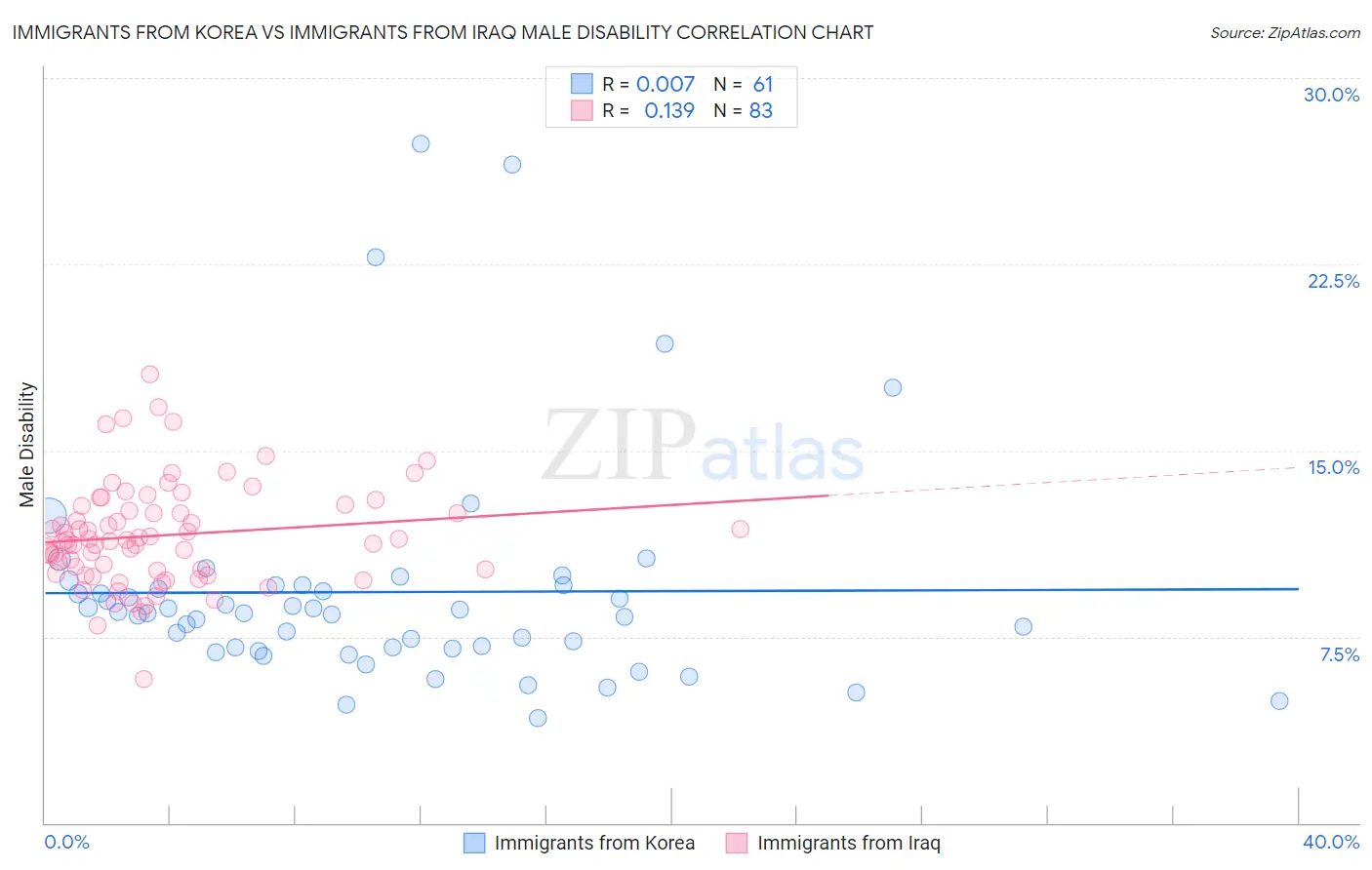 Immigrants from Korea vs Immigrants from Iraq Male Disability