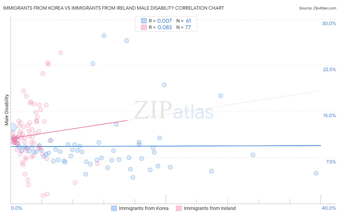 Immigrants from Korea vs Immigrants from Ireland Male Disability