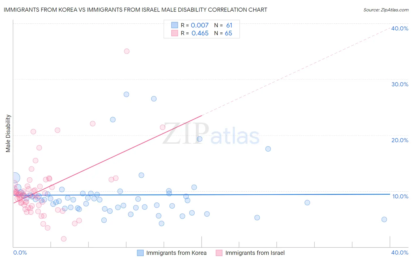 Immigrants from Korea vs Immigrants from Israel Male Disability
