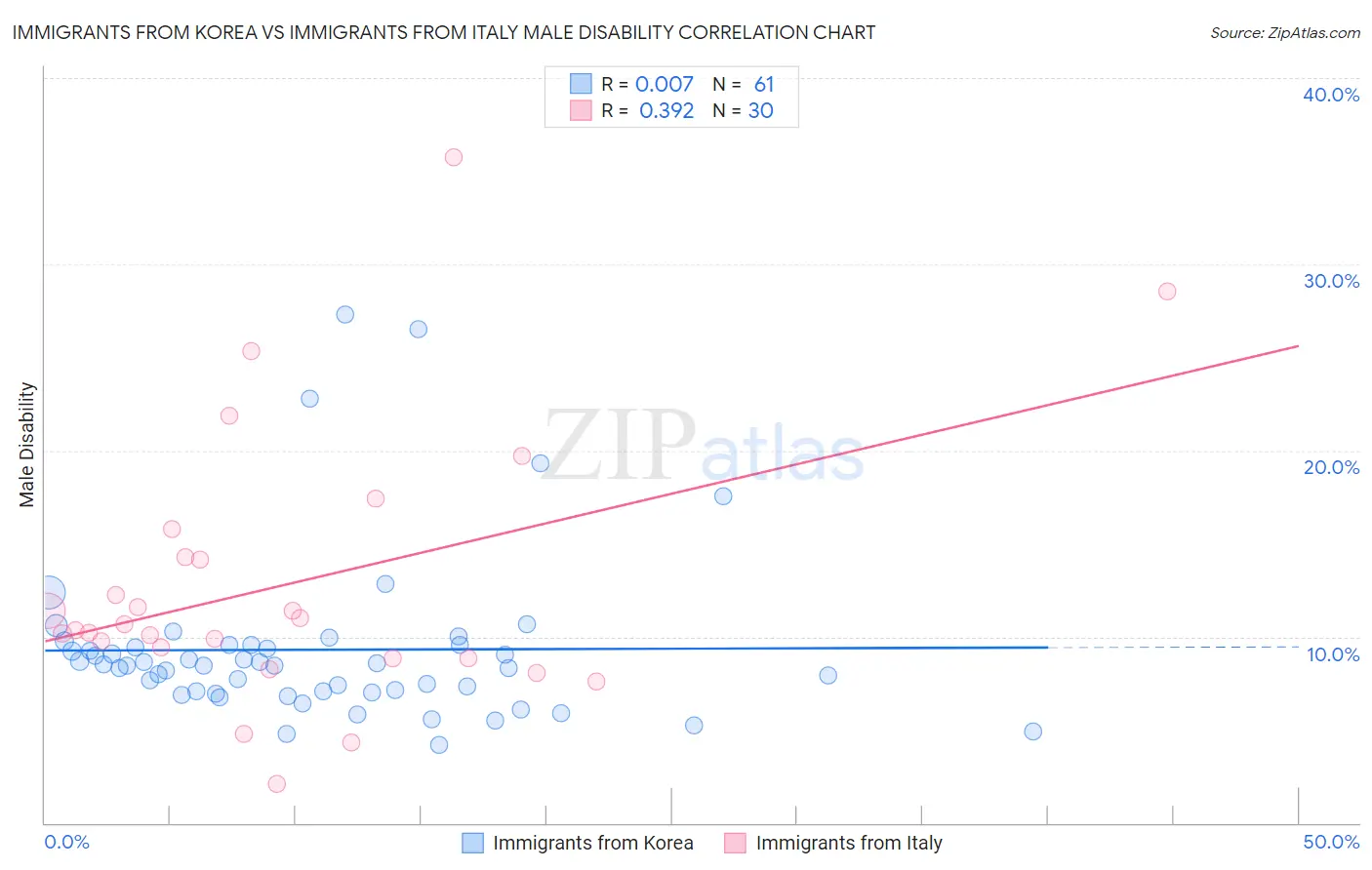 Immigrants from Korea vs Immigrants from Italy Male Disability