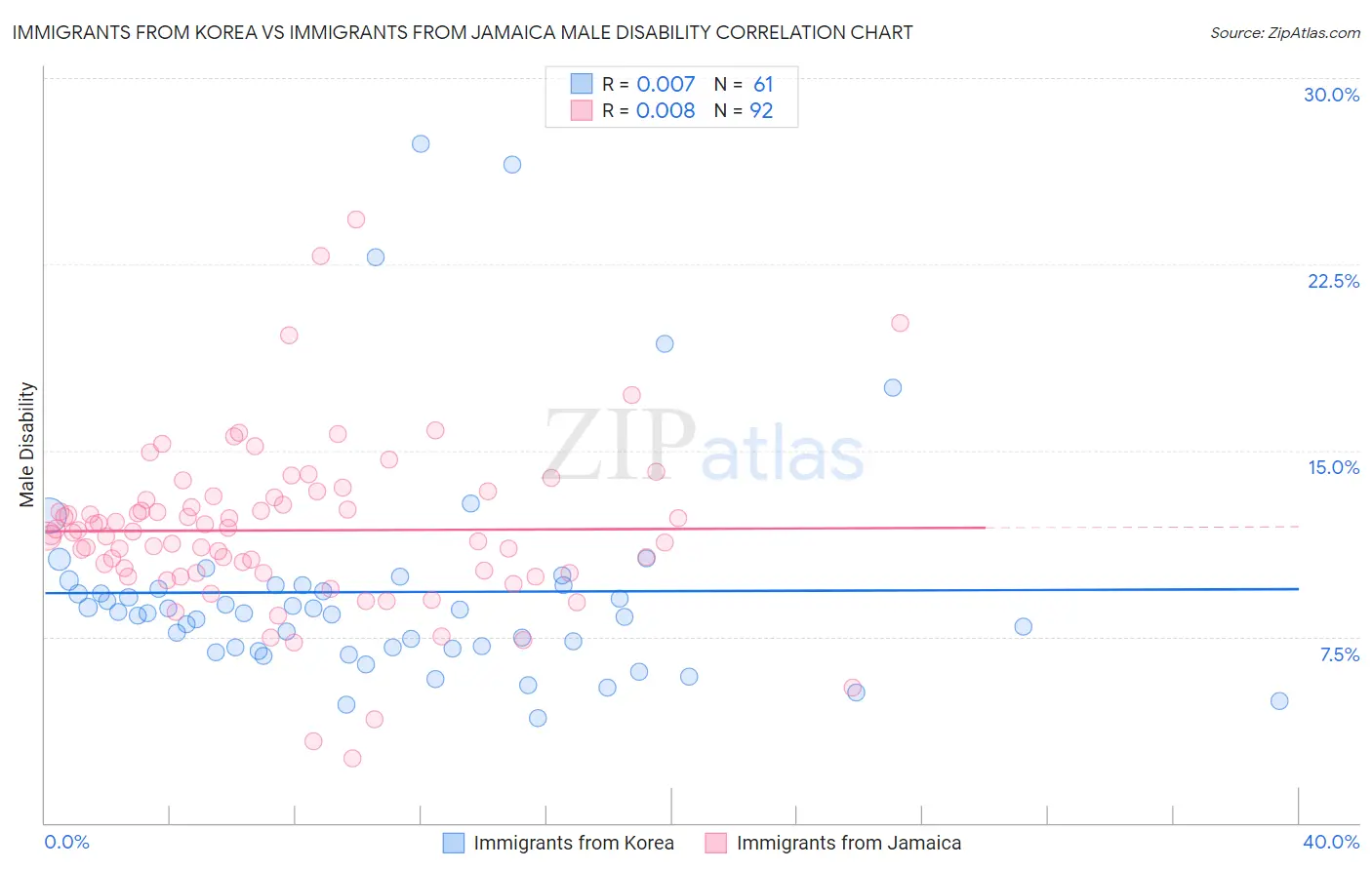 Immigrants from Korea vs Immigrants from Jamaica Male Disability