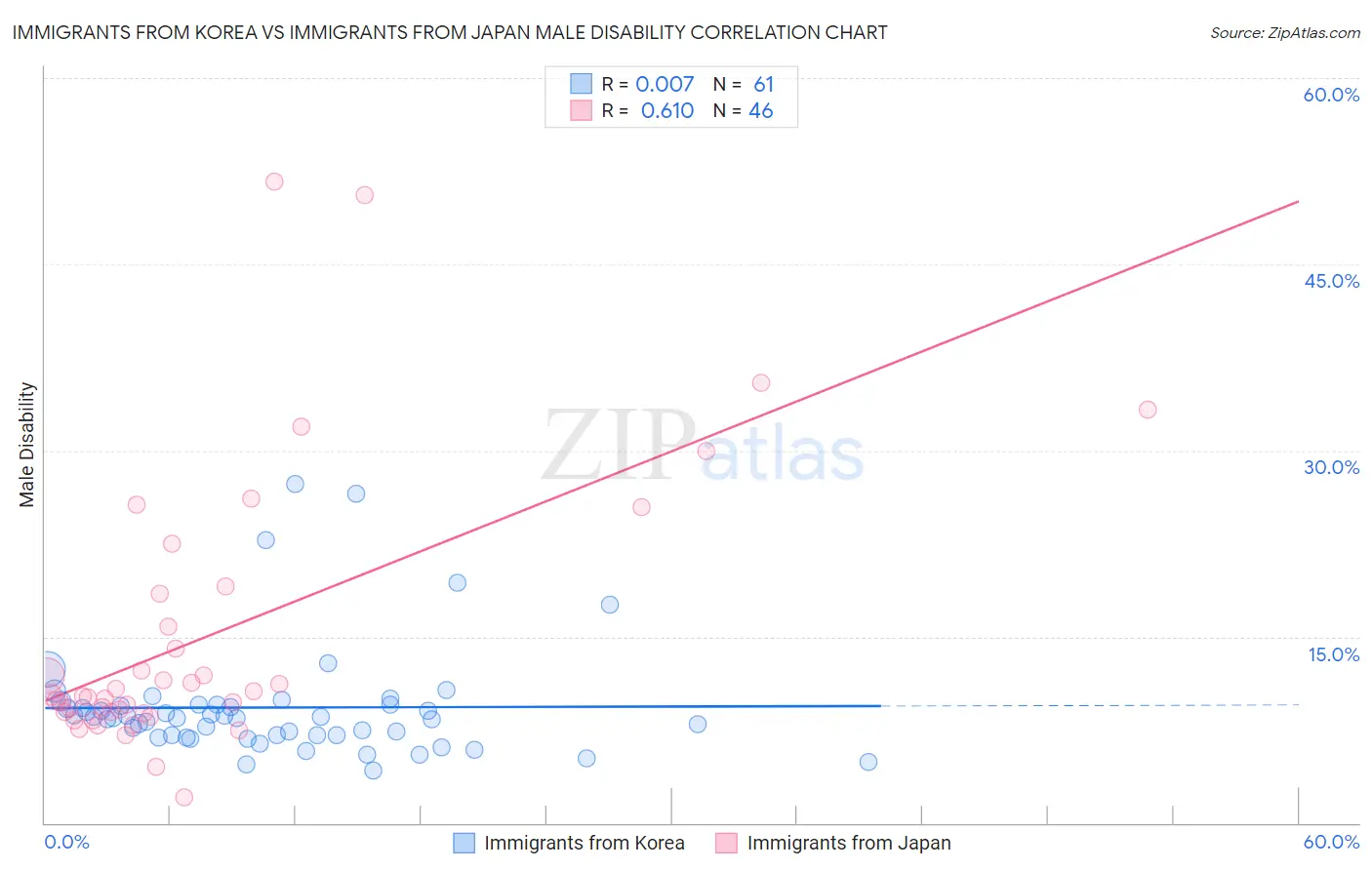 Immigrants from Korea vs Immigrants from Japan Male Disability