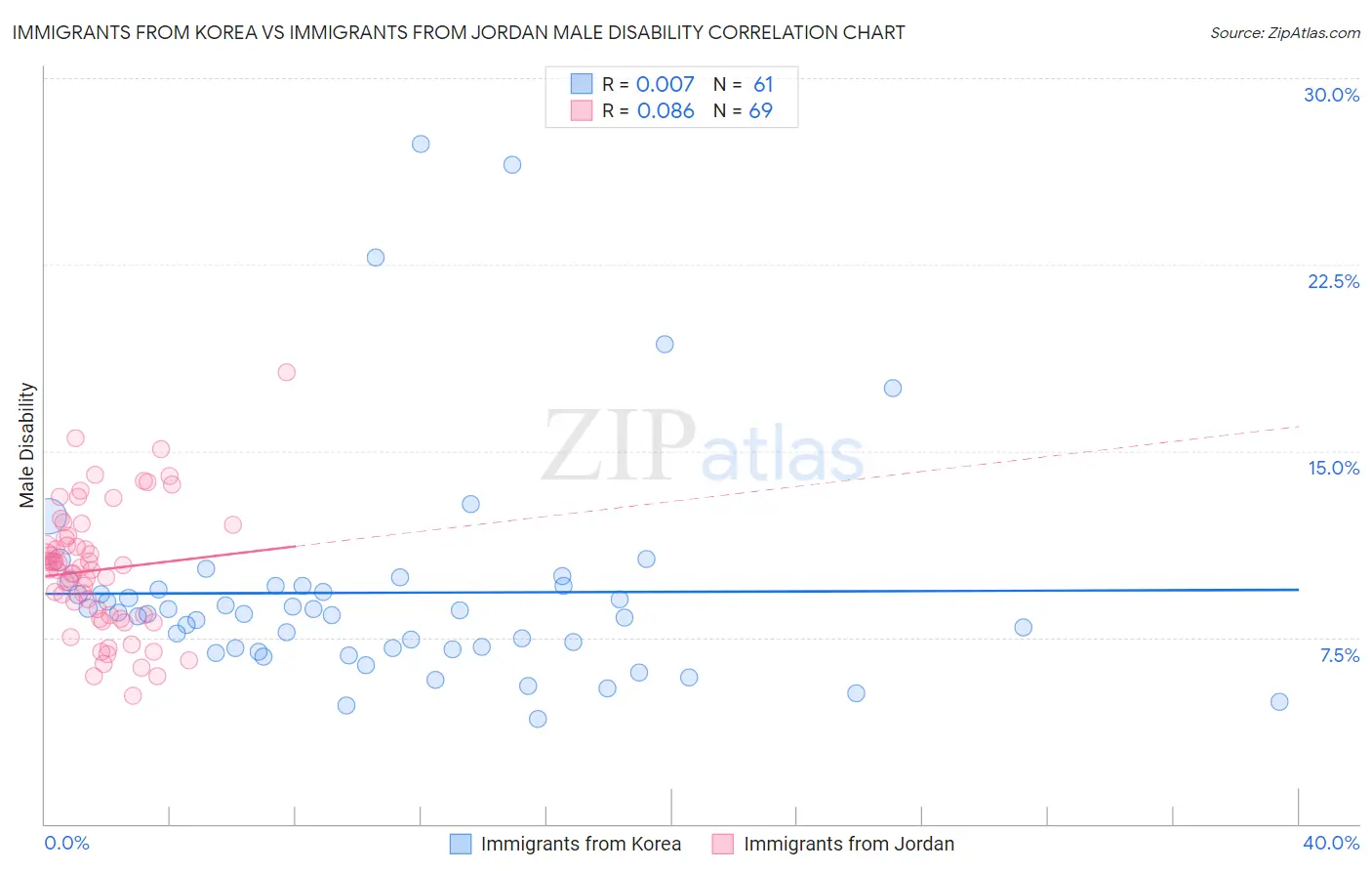 Immigrants from Korea vs Immigrants from Jordan Male Disability