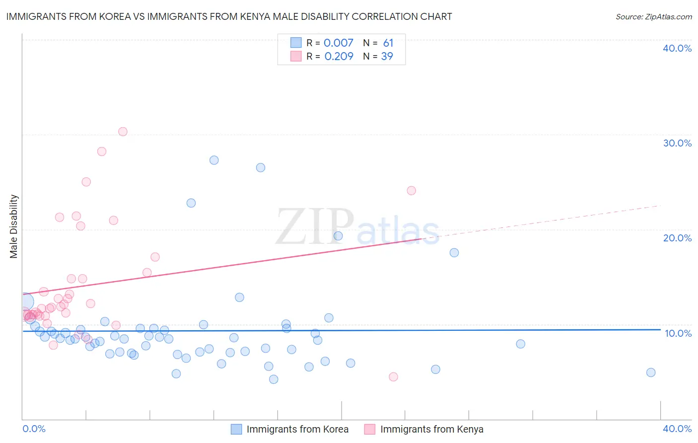Immigrants from Korea vs Immigrants from Kenya Male Disability