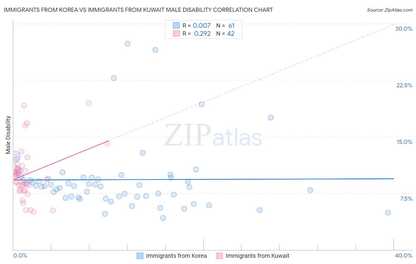 Immigrants from Korea vs Immigrants from Kuwait Male Disability