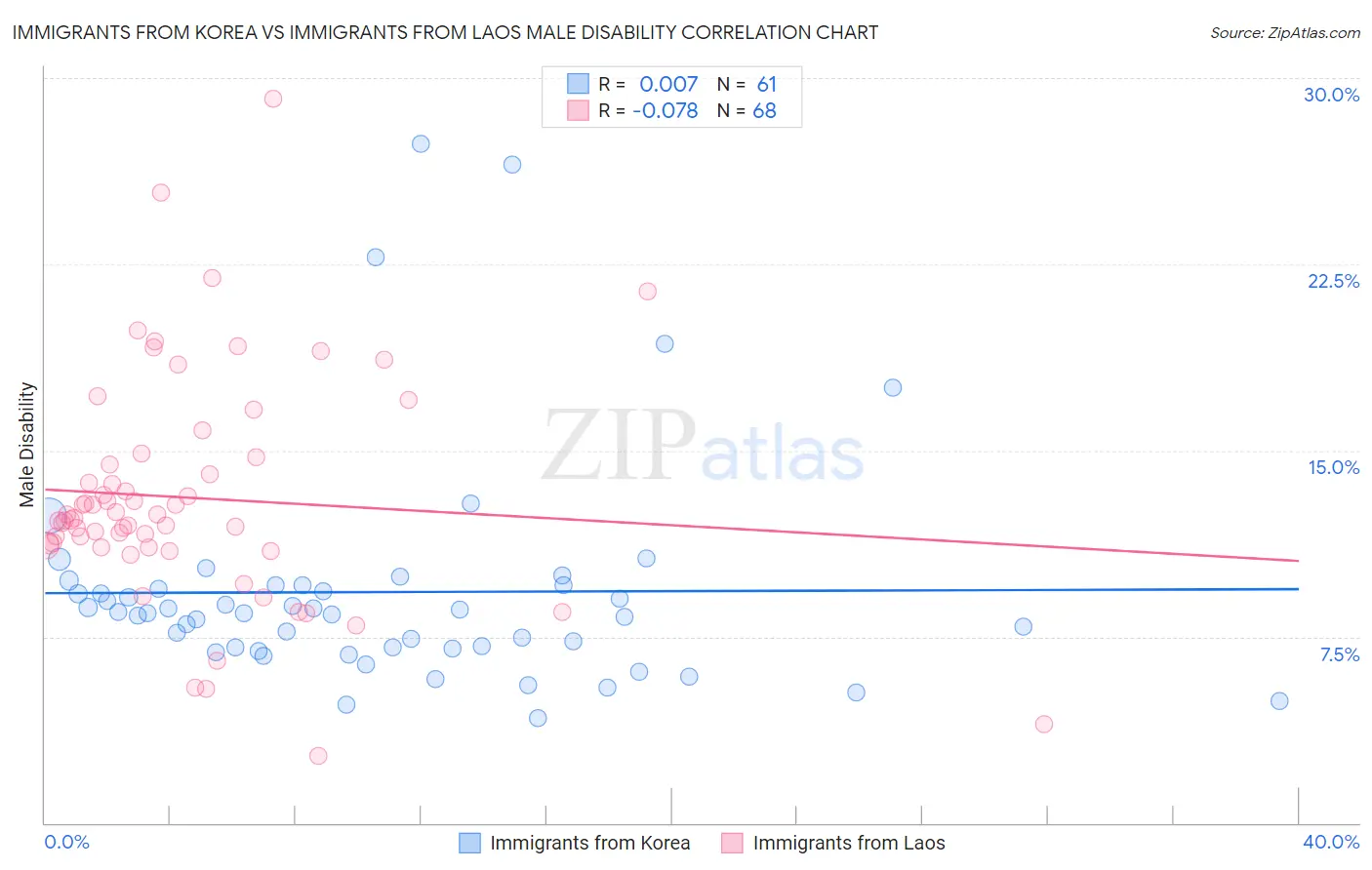 Immigrants from Korea vs Immigrants from Laos Male Disability