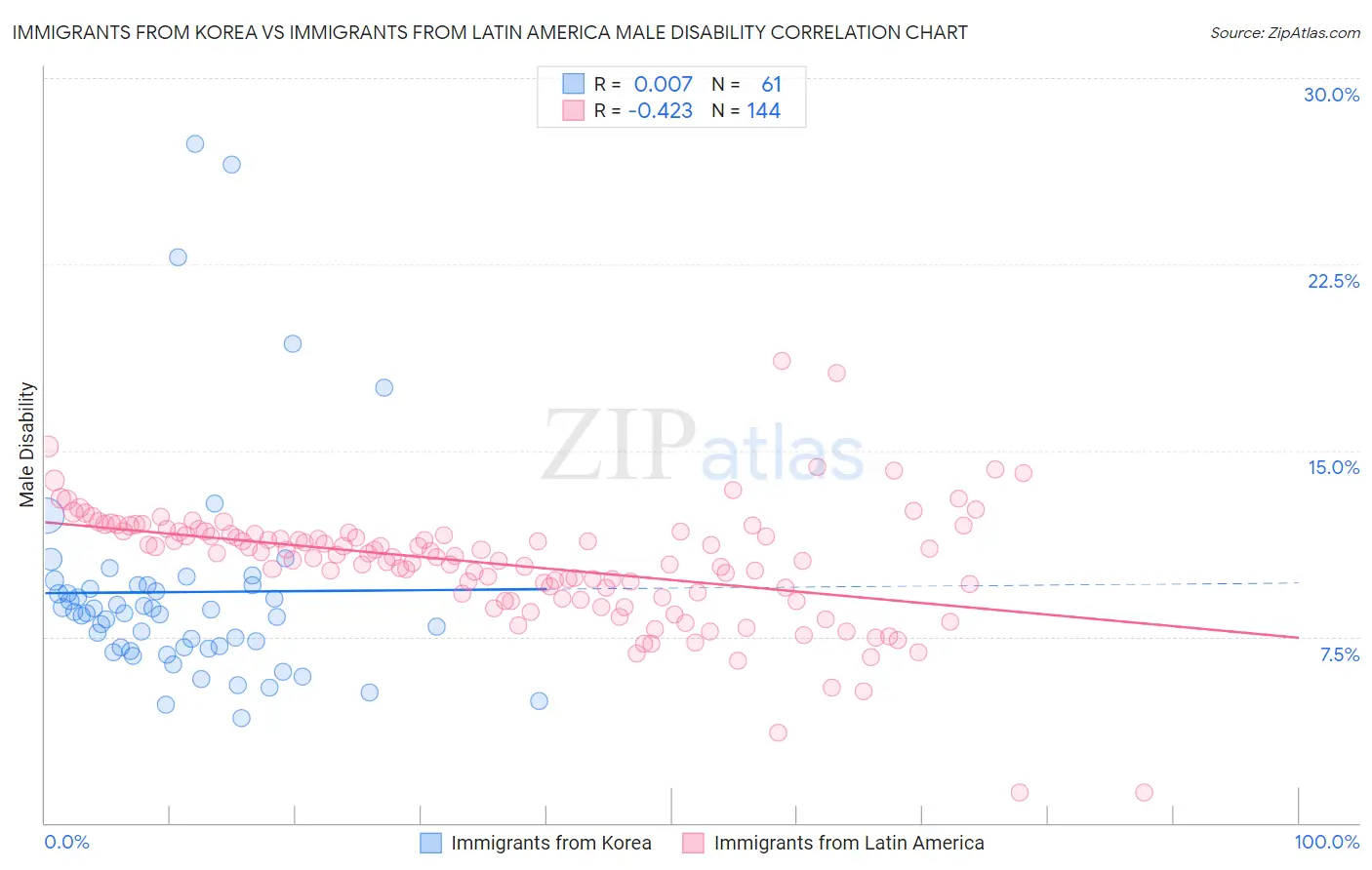 Immigrants from Korea vs Immigrants from Latin America Male Disability