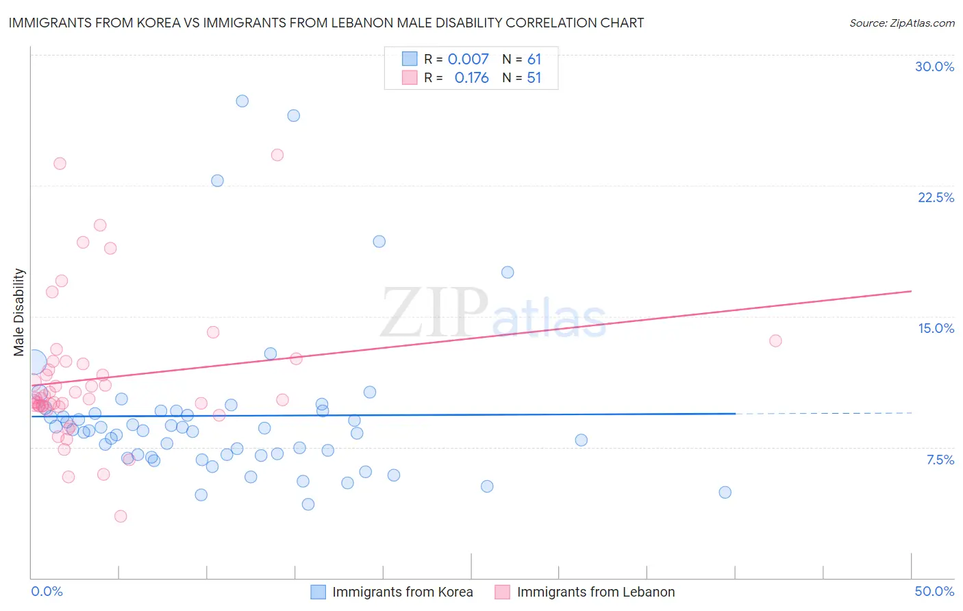 Immigrants from Korea vs Immigrants from Lebanon Male Disability