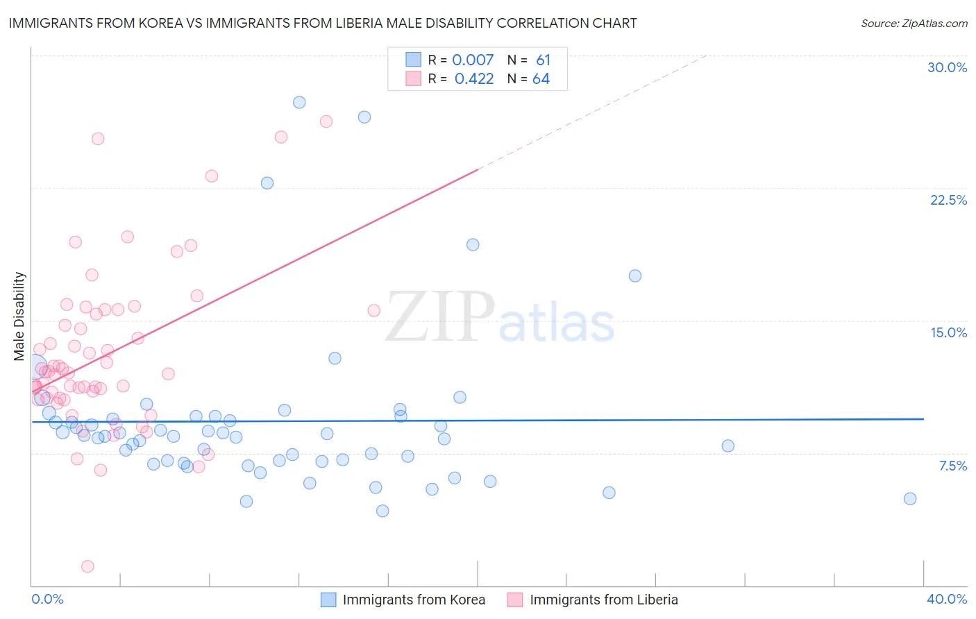 Immigrants from Korea vs Immigrants from Liberia Male Disability
