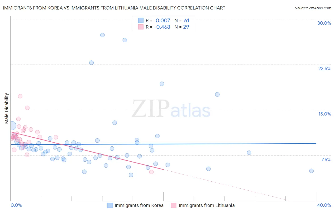 Immigrants from Korea vs Immigrants from Lithuania Male Disability