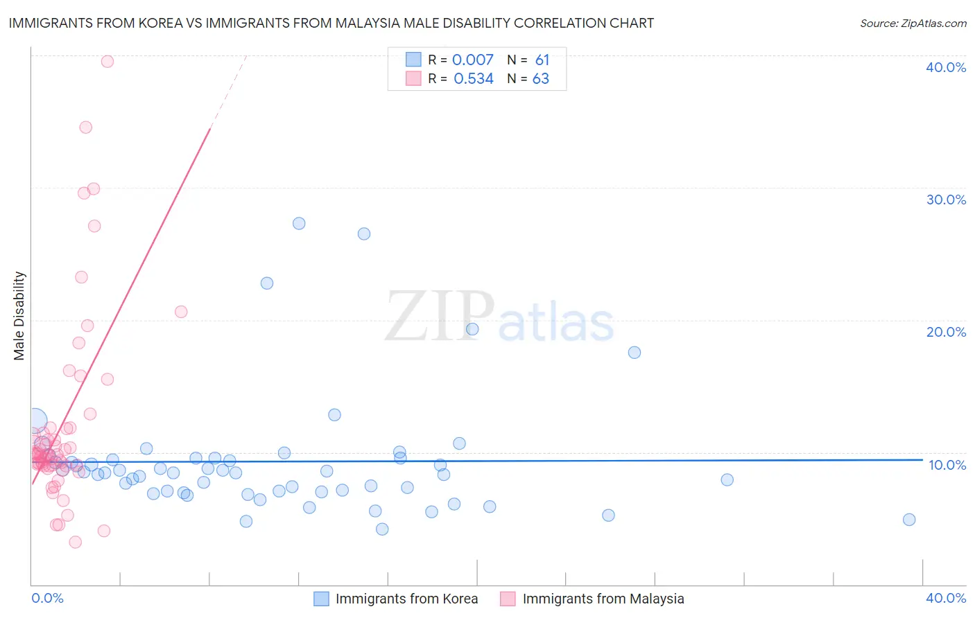 Immigrants from Korea vs Immigrants from Malaysia Male Disability