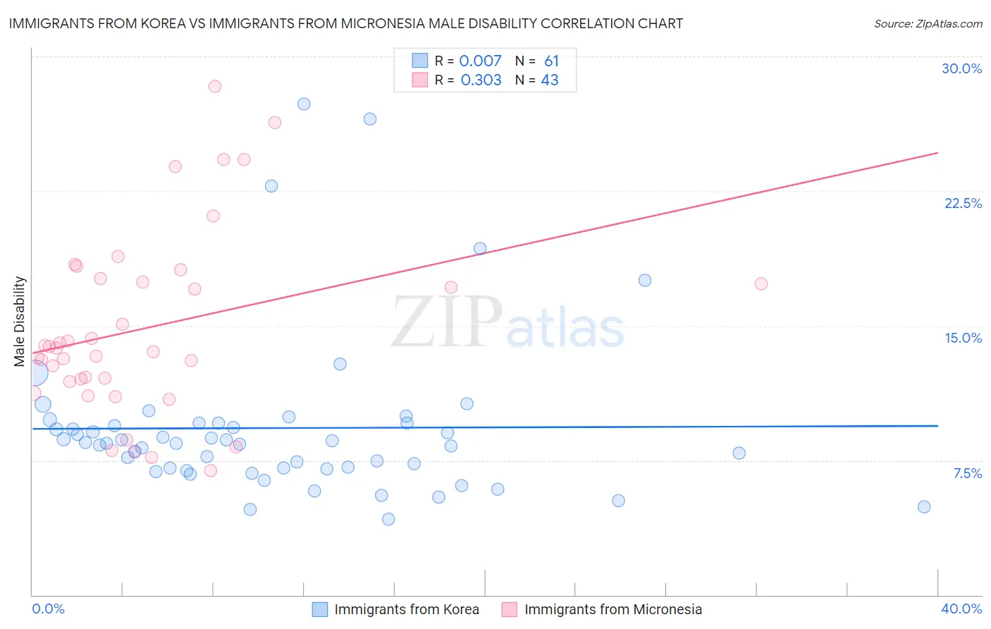 Immigrants from Korea vs Immigrants from Micronesia Male Disability