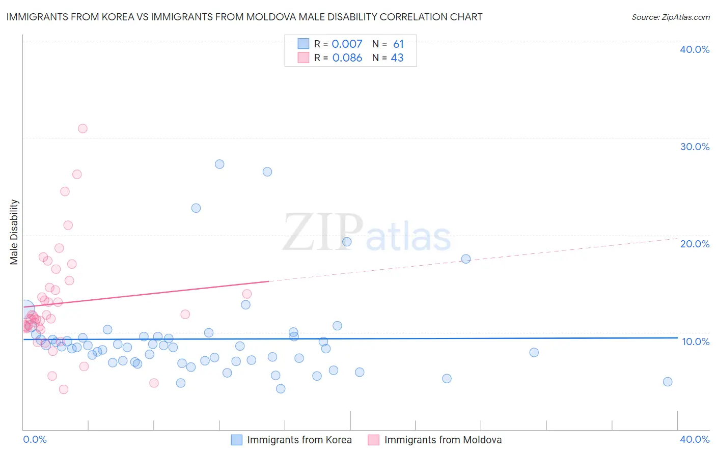 Immigrants from Korea vs Immigrants from Moldova Male Disability