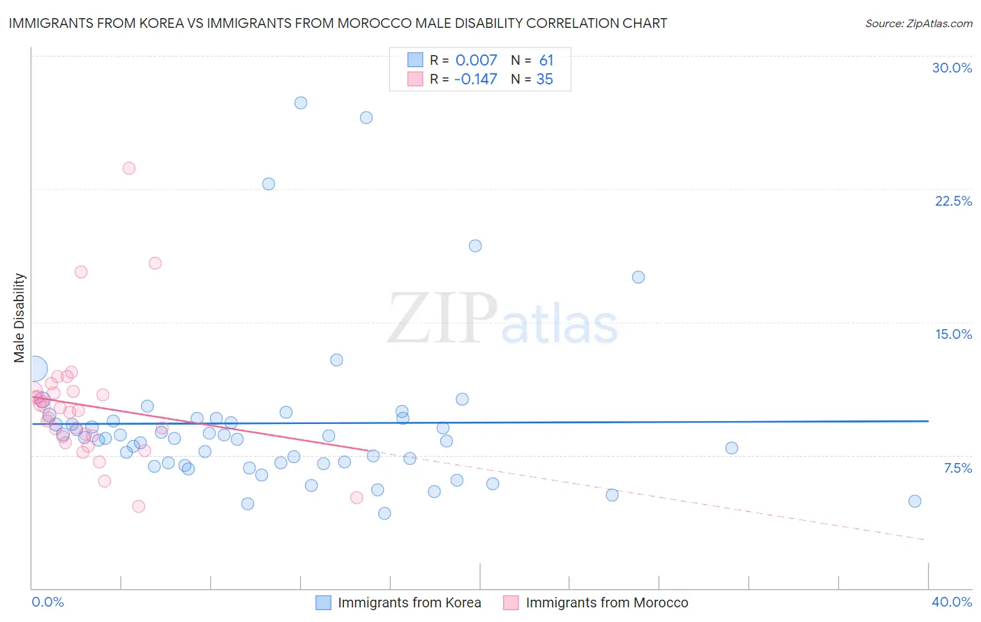 Immigrants from Korea vs Immigrants from Morocco Male Disability