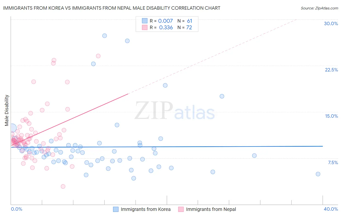 Immigrants from Korea vs Immigrants from Nepal Male Disability