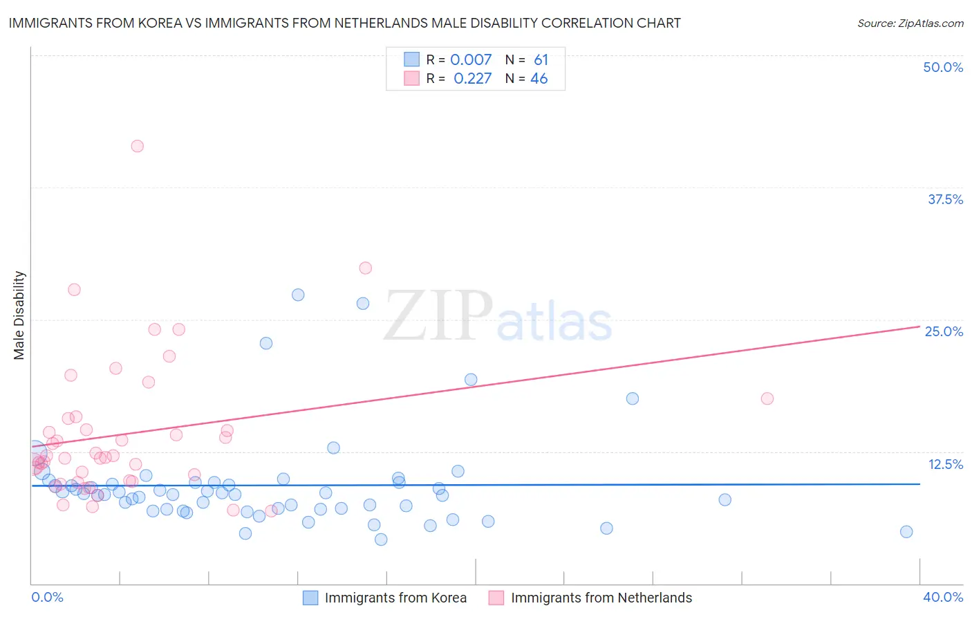 Immigrants from Korea vs Immigrants from Netherlands Male Disability