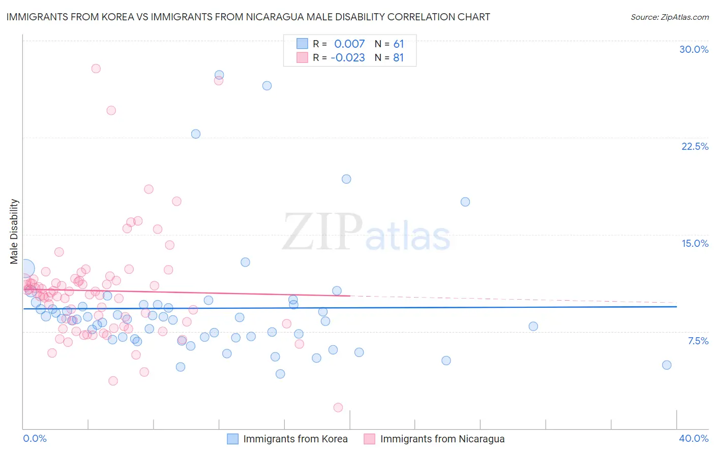 Immigrants from Korea vs Immigrants from Nicaragua Male Disability