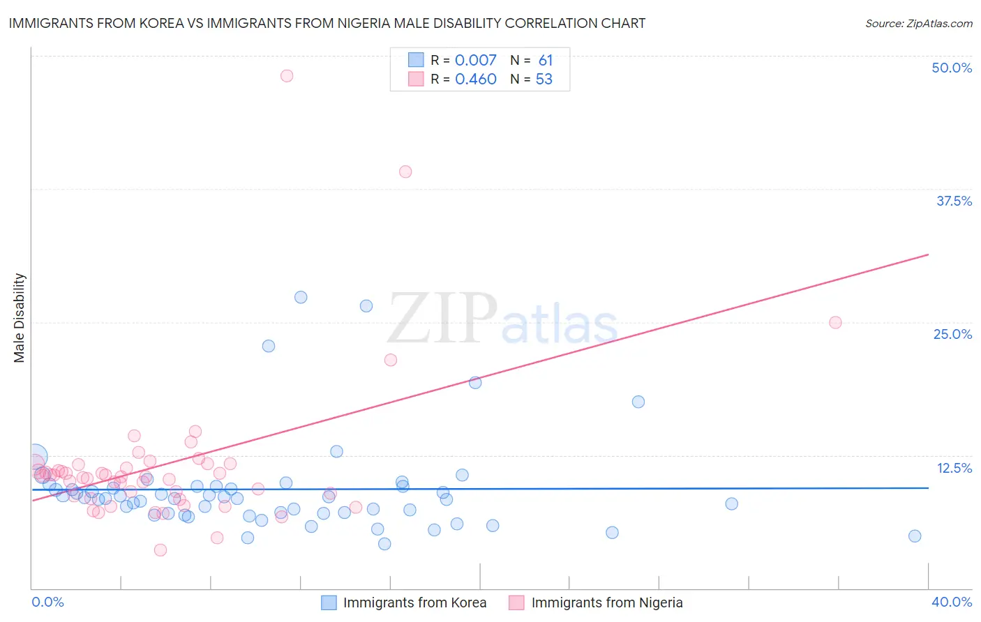 Immigrants from Korea vs Immigrants from Nigeria Male Disability