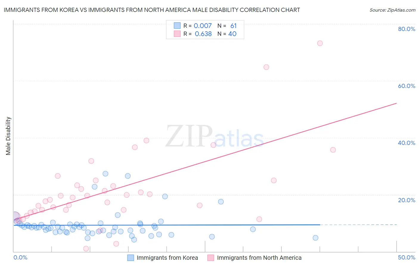 Immigrants from Korea vs Immigrants from North America Male Disability