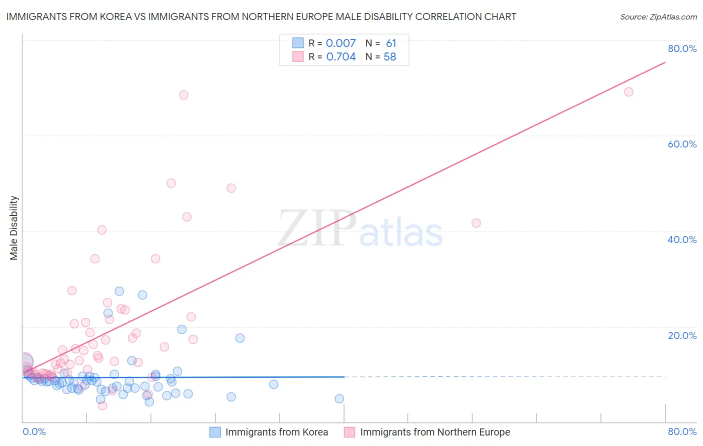 Immigrants from Korea vs Immigrants from Northern Europe Male Disability