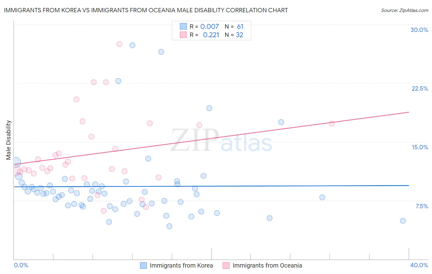 Immigrants from Korea vs Immigrants from Oceania Male Disability