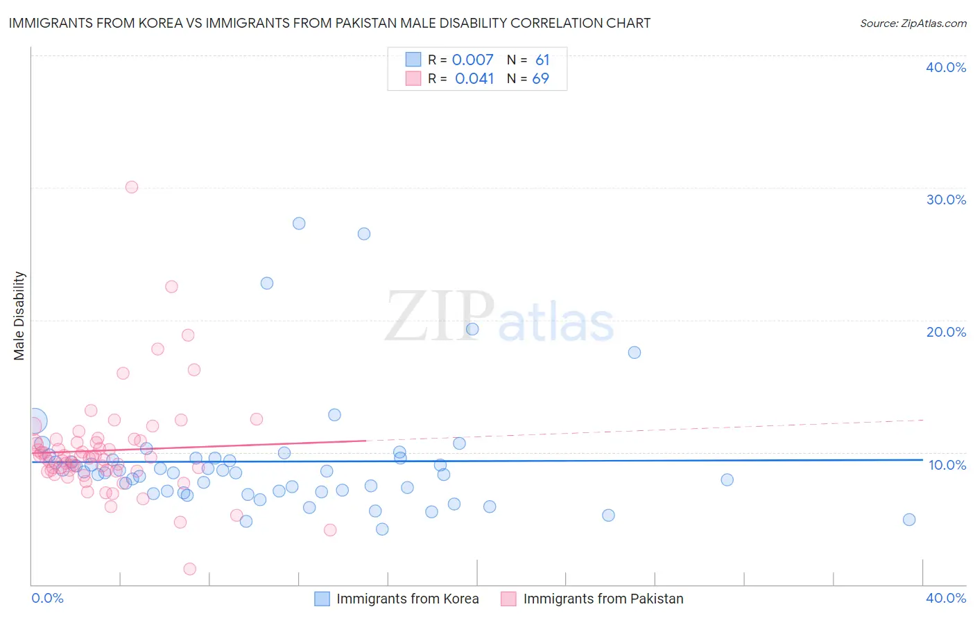 Immigrants from Korea vs Immigrants from Pakistan Male Disability