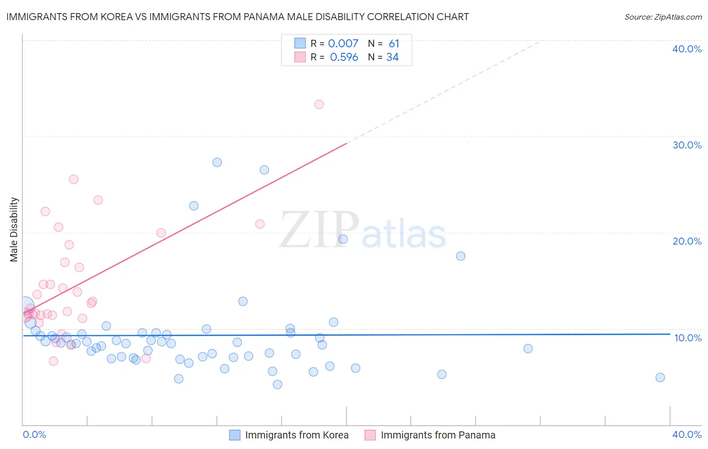 Immigrants from Korea vs Immigrants from Panama Male Disability
