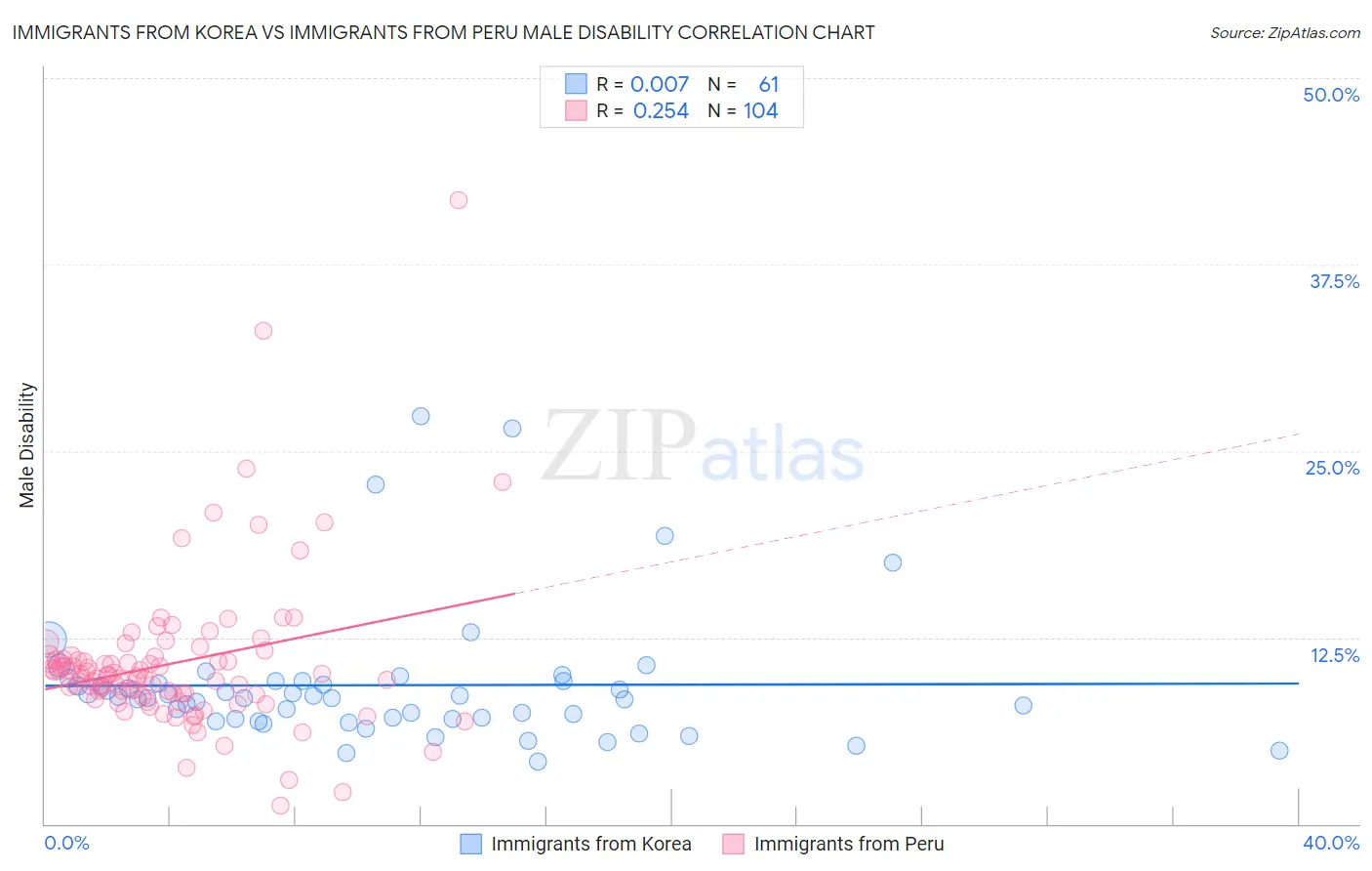 Immigrants from Korea vs Immigrants from Peru Male Disability