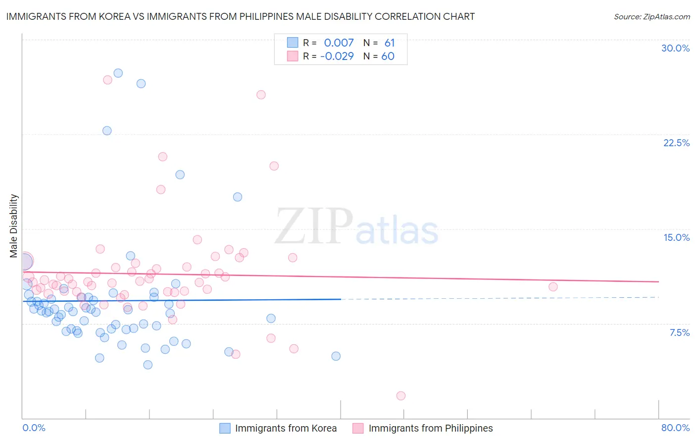 Immigrants from Korea vs Immigrants from Philippines Male Disability