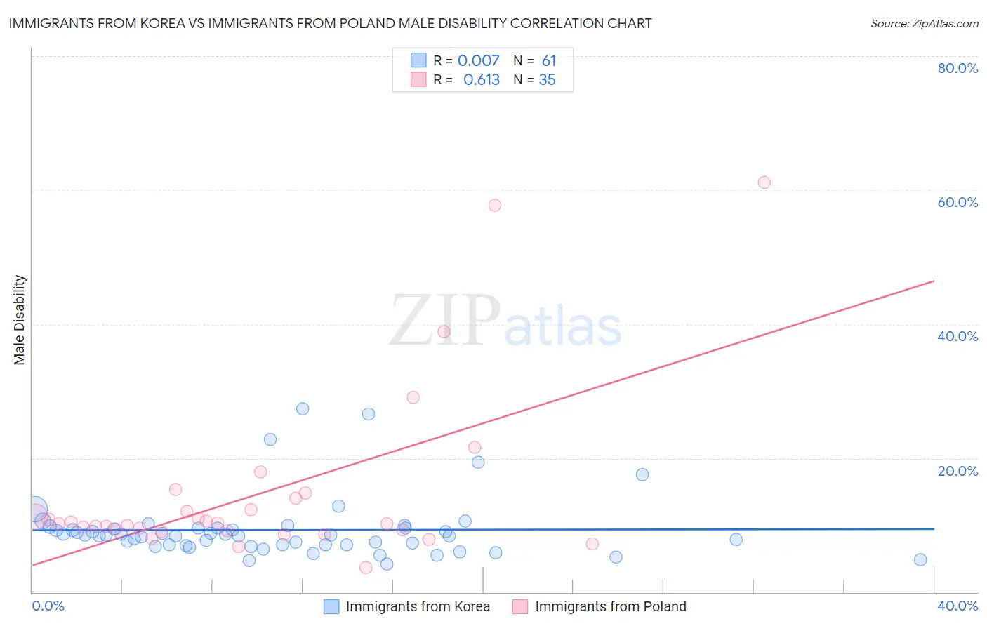 Immigrants from Korea vs Immigrants from Poland Male Disability