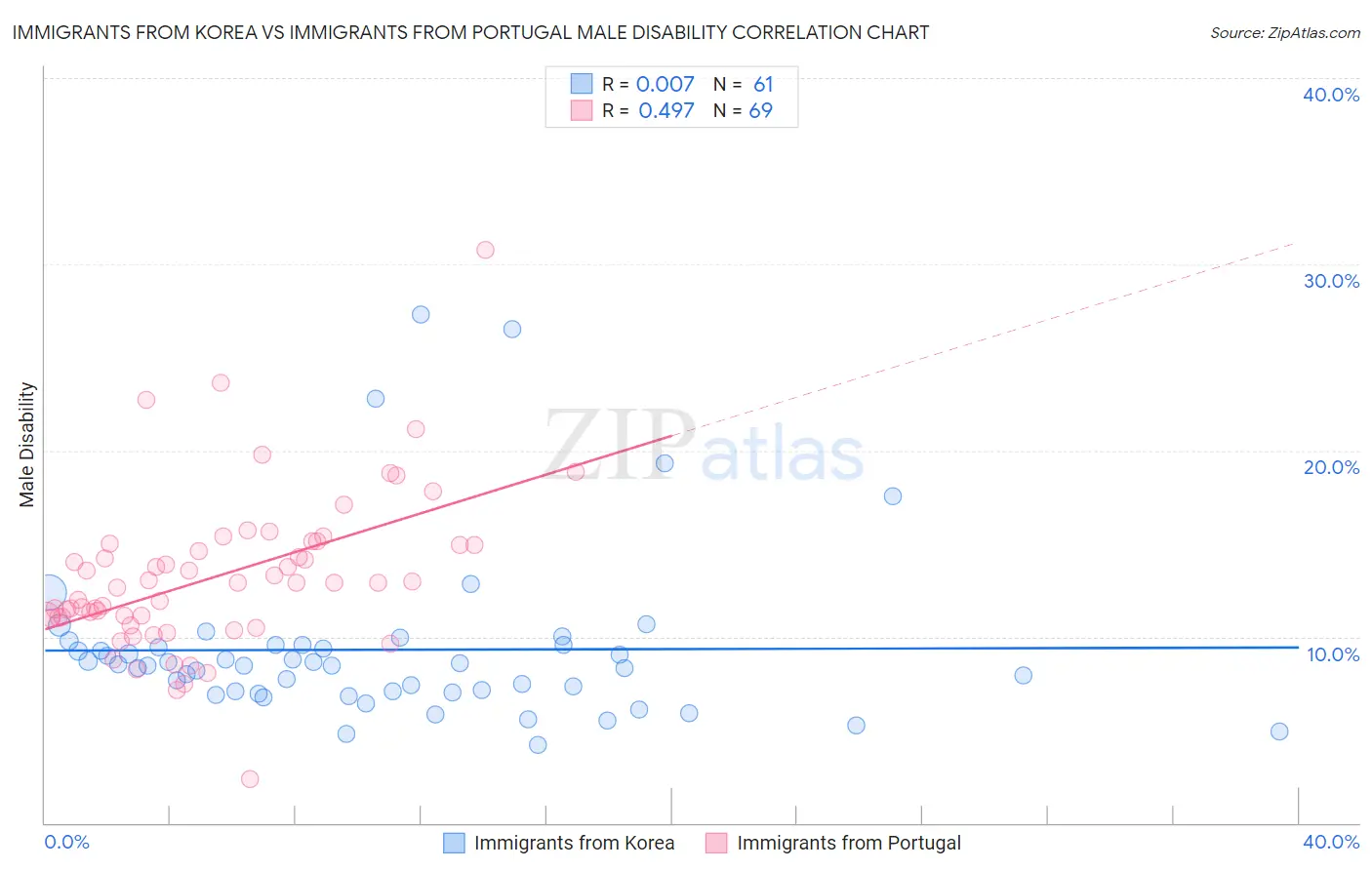 Immigrants from Korea vs Immigrants from Portugal Male Disability