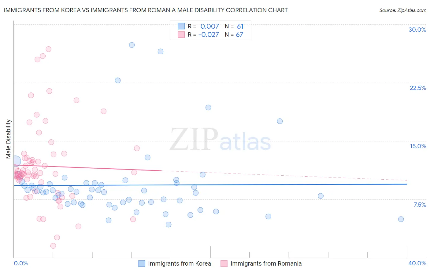 Immigrants from Korea vs Immigrants from Romania Male Disability