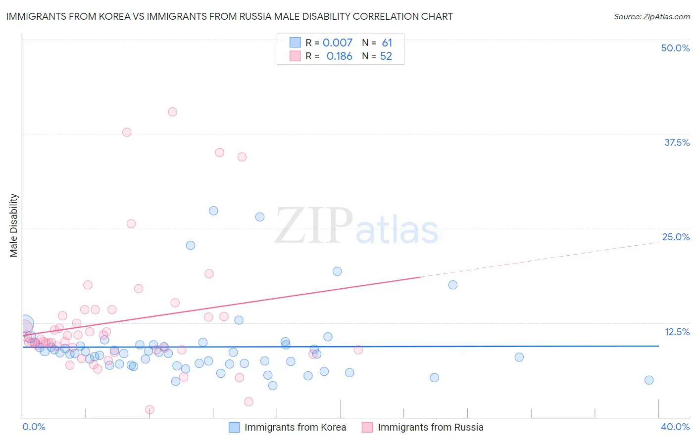 Immigrants from Korea vs Immigrants from Russia Male Disability