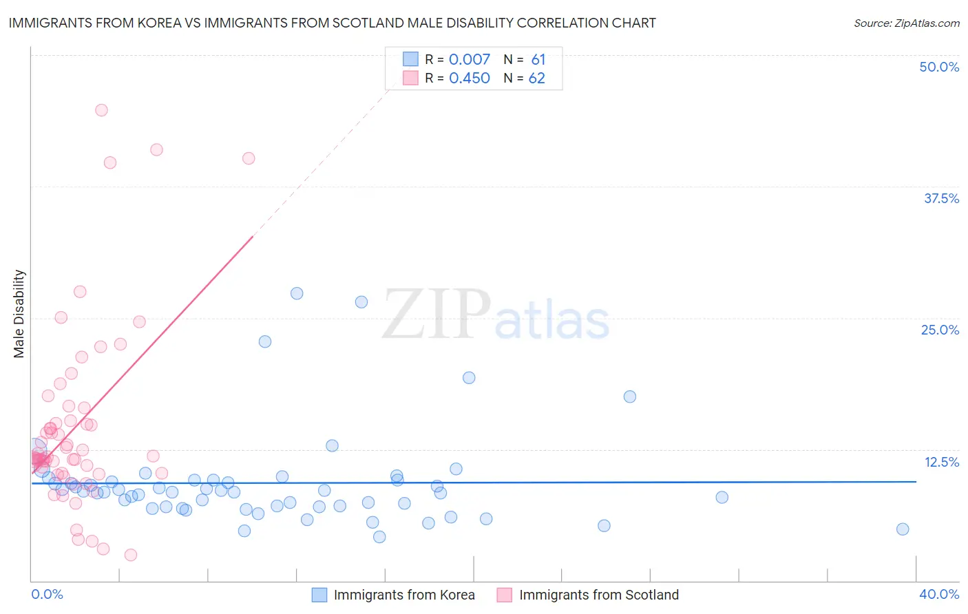 Immigrants from Korea vs Immigrants from Scotland Male Disability