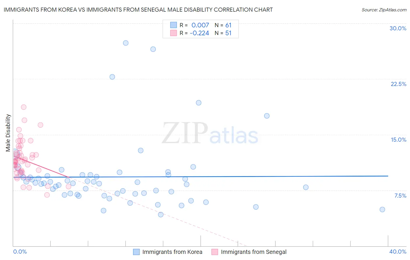 Immigrants from Korea vs Immigrants from Senegal Male Disability